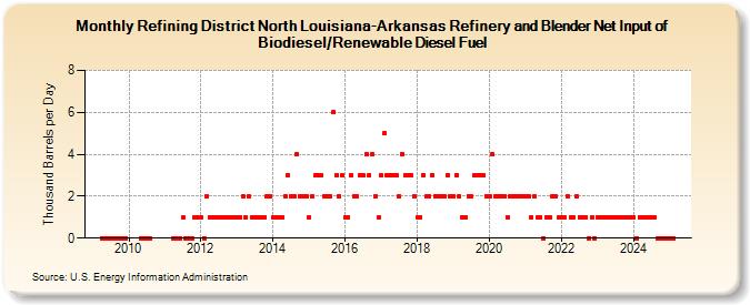 Refining District North Louisiana-Arkansas Refinery and Blender Net Input of Biodiesel/Renewable Diesel Fuel (Thousand Barrels per Day)