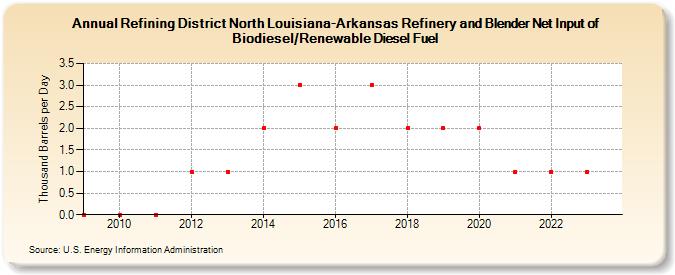 Refining District North Louisiana-Arkansas Refinery and Blender Net Input of Biodiesel/Renewable Diesel Fuel (Thousand Barrels per Day)