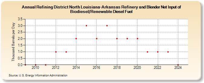 Refining District North Louisiana-Arkansas Refinery and Blender Net Input of Biodiesel/Renewable Diesel Fuel (Thousand Barrels per Day)