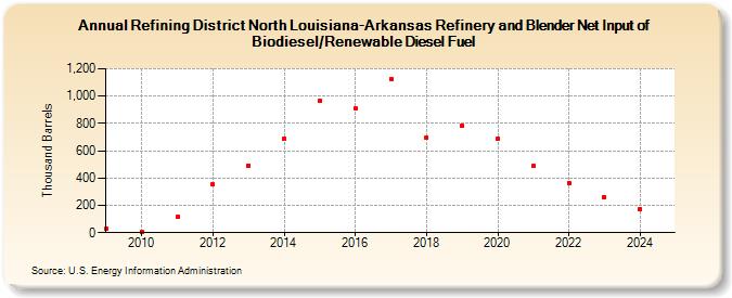 Refining District North Louisiana-Arkansas Refinery and Blender Net Input of Biodiesel/Renewable Diesel Fuel (Thousand Barrels)