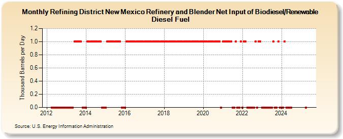 Refining District New Mexico Refinery and Blender Net Input of Biodiesel/Renewable Diesel Fuel (Thousand Barrels per Day)