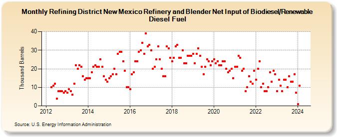 Refining District New Mexico Refinery and Blender Net Input of Biodiesel/Renewable Diesel Fuel (Thousand Barrels)