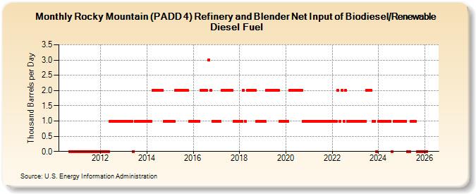 Rocky Mountain (PADD 4) Refinery and Blender Net Input of Biodiesel/Renewable Diesel Fuel (Thousand Barrels per Day)