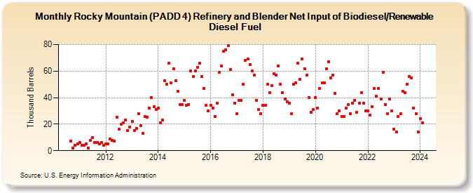 Rocky Mountain (PADD 4) Refinery and Blender Net Input of Biodiesel/Renewable Diesel Fuel (Thousand Barrels)