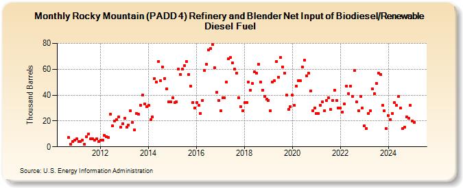 Rocky Mountain (PADD 4) Refinery and Blender Net Input of Biodiesel/Renewable Diesel Fuel (Thousand Barrels)