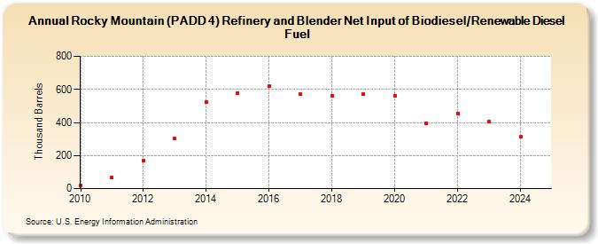 Rocky Mountain (PADD 4) Refinery and Blender Net Input of Biodiesel/Renewable Diesel Fuel (Thousand Barrels)