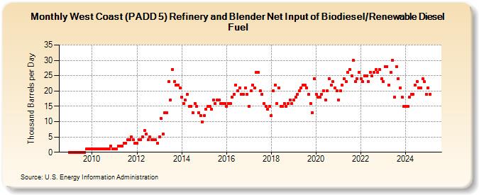 West Coast (PADD 5) Refinery and Blender Net Input of Biodiesel/Renewable Diesel Fuel (Thousand Barrels per Day)