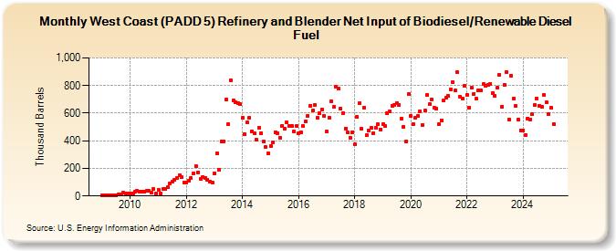 West Coast (PADD 5) Refinery and Blender Net Input of Biodiesel/Renewable Diesel Fuel (Thousand Barrels)