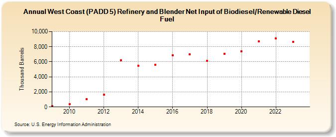 West Coast (PADD 5) Refinery and Blender Net Input of Biodiesel/Renewable Diesel Fuel (Thousand Barrels)