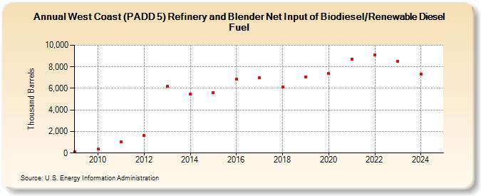 West Coast (PADD 5) Refinery and Blender Net Input of Biodiesel/Renewable Diesel Fuel (Thousand Barrels)