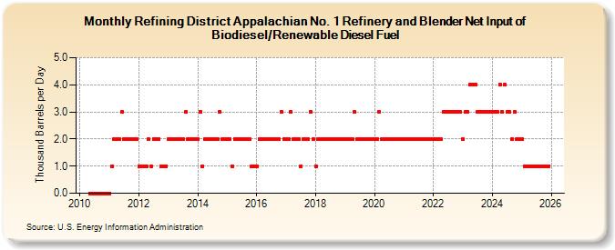 Refining District Appalachian No. 1 Refinery and Blender Net Input of Biodiesel/Renewable Diesel Fuel (Thousand Barrels per Day)