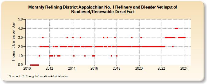 Refining District Appalachian No. 1 Refinery and Blender Net Input of Biodiesel/Renewable Diesel Fuel (Thousand Barrels per Day)