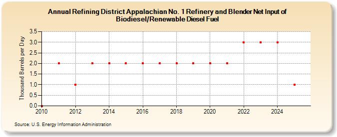 Refining District Appalachian No. 1 Refinery and Blender Net Input of Biodiesel/Renewable Diesel Fuel (Thousand Barrels per Day)
