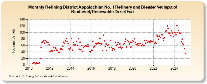 Refining District Appalachian No. 1 Refinery and Blender Net Input of Biodiesel/Renewable Diesel Fuel (Thousand Barrels)