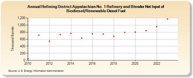 Refining District Appalachian No. 1 Refinery and Blender Net Input of Biodiesel/Renewable Diesel Fuel (Thousand Barrels)