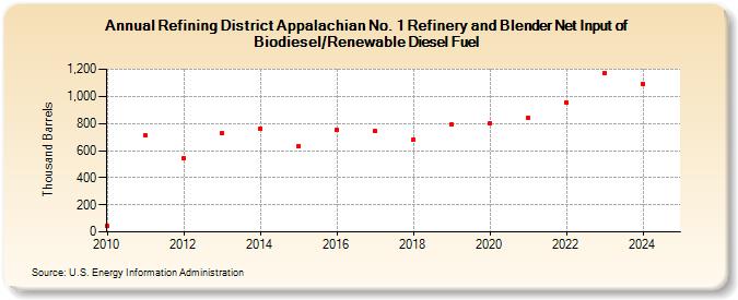 Refining District Appalachian No. 1 Refinery and Blender Net Input of Biodiesel/Renewable Diesel Fuel (Thousand Barrels)