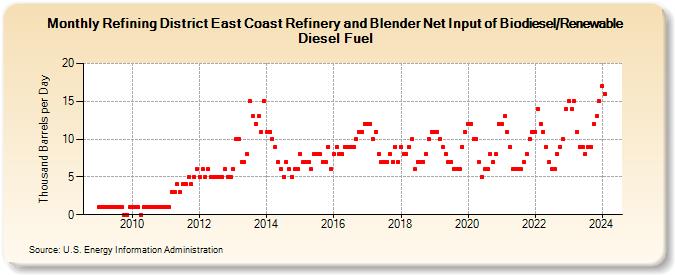 Refining District East Coast Refinery and Blender Net Input of Biodiesel/Renewable Diesel Fuel (Thousand Barrels per Day)