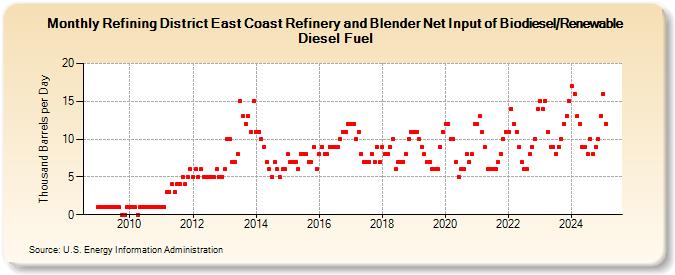 Refining District East Coast Refinery and Blender Net Input of Biodiesel/Renewable Diesel Fuel (Thousand Barrels per Day)