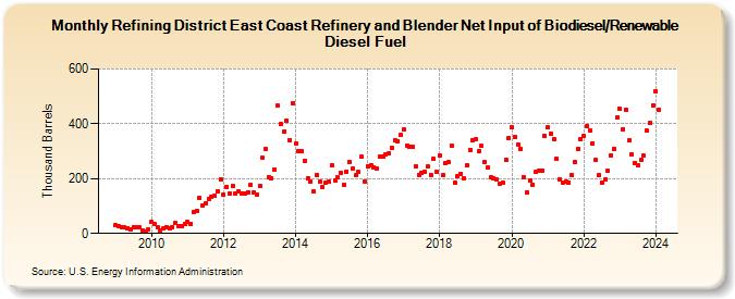 Refining District East Coast Refinery and Blender Net Input of Biodiesel/Renewable Diesel Fuel (Thousand Barrels)