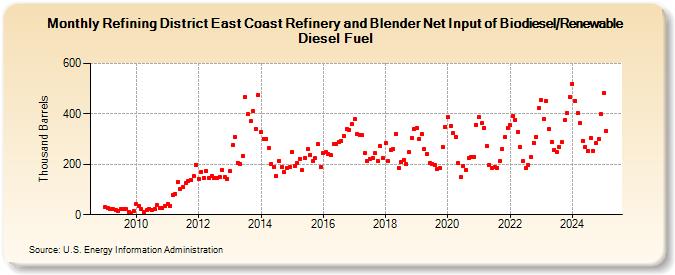 Refining District East Coast Refinery and Blender Net Input of Biodiesel/Renewable Diesel Fuel (Thousand Barrels)