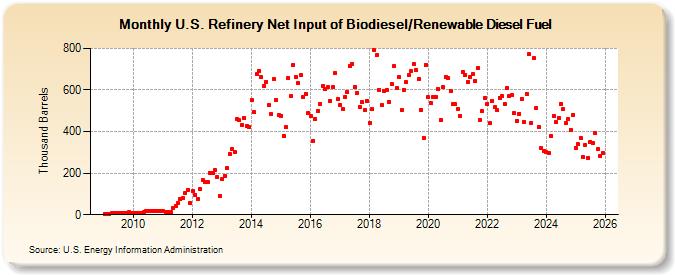 U.S. Refinery Net Input of Biodiesel/Renewable Diesel Fuel (Thousand Barrels)