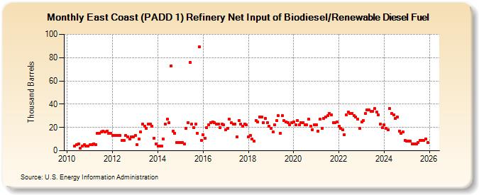 East Coast (PADD 1) Refinery Net Input of Biodiesel/Renewable Diesel Fuel (Thousand Barrels)