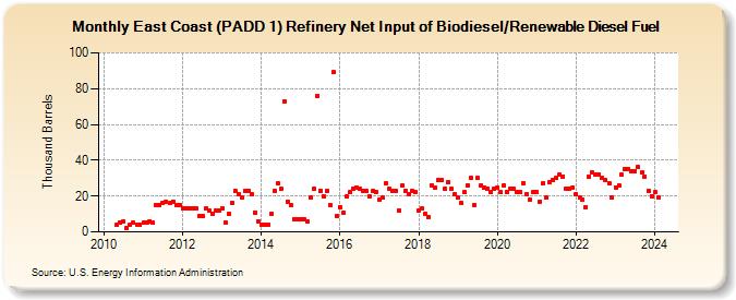 East Coast (PADD 1) Refinery Net Input of Biodiesel/Renewable Diesel Fuel (Thousand Barrels)
