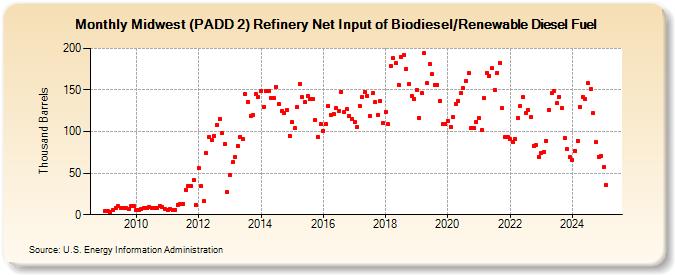 Midwest (PADD 2) Refinery Net Input of Biodiesel/Renewable Diesel Fuel (Thousand Barrels)