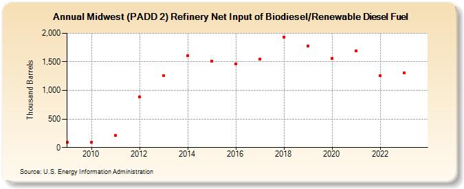 Midwest (PADD 2) Refinery Net Input of Biodiesel/Renewable Diesel Fuel (Thousand Barrels)