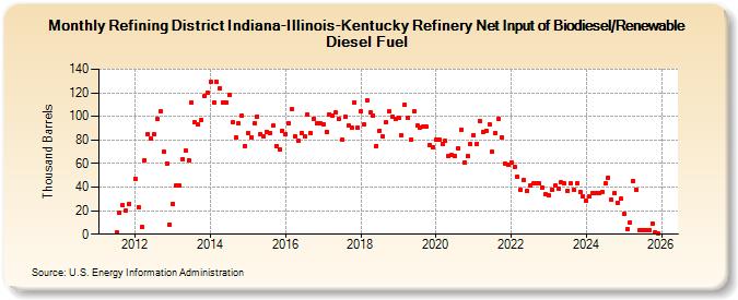 Refining District Indiana-Illinois-Kentucky Refinery Net Input of Biodiesel/Renewable Diesel Fuel (Thousand Barrels)
