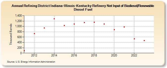 Refining District Indiana-Illinois-Kentucky Refinery Net Input of Biodiesel/Renewable Diesel Fuel (Thousand Barrels)