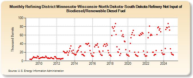 Refining District Minnesota-Wisconsin-North Dakota-South Dakota Refinery Net Input of Biodiesel/Renewable Diesel Fuel (Thousand Barrels)