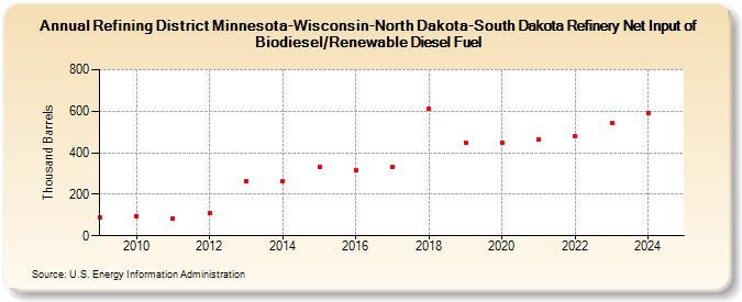 Refining District Minnesota-Wisconsin-North Dakota-South Dakota Refinery Net Input of Biodiesel/Renewable Diesel Fuel (Thousand Barrels)