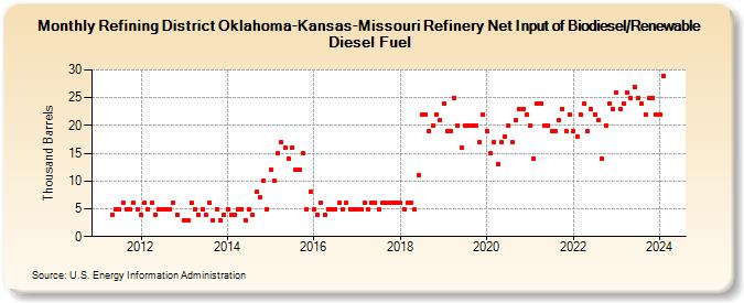 Refining District Oklahoma-Kansas-Missouri Refinery Net Input of Biodiesel/Renewable Diesel Fuel (Thousand Barrels)
