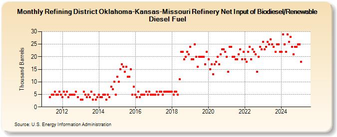 Refining District Oklahoma-Kansas-Missouri Refinery Net Input of Biodiesel/Renewable Diesel Fuel (Thousand Barrels)