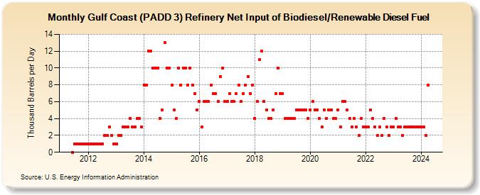 Gulf Coast (PADD 3) Refinery Net Input of Biodiesel/Renewable Diesel Fuel (Thousand Barrels per Day)