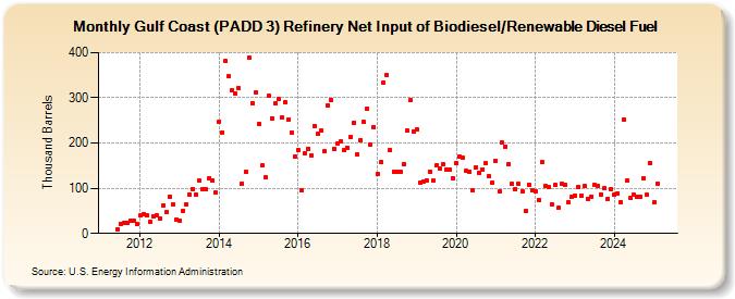 Gulf Coast (PADD 3) Refinery Net Input of Biodiesel/Renewable Diesel Fuel (Thousand Barrels)