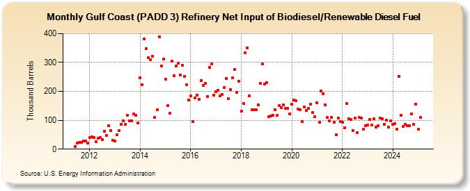 Gulf Coast (PADD 3) Refinery Net Input of Biodiesel/Renewable Diesel Fuel (Thousand Barrels)