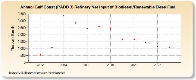 Gulf Coast (PADD 3) Refinery Net Input of Biodiesel/Renewable Diesel Fuel (Thousand Barrels)