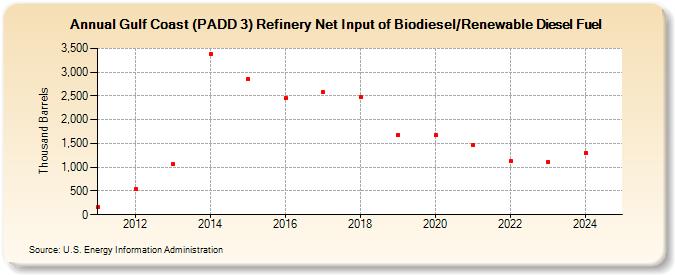 Gulf Coast (PADD 3) Refinery Net Input of Biodiesel/Renewable Diesel Fuel (Thousand Barrels)