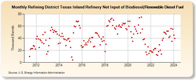 Refining District Texas Inland Refinery Net Input of Biodiesel/Renewable Diesel Fuel (Thousand Barrels)