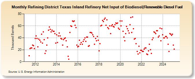 Refining District Texas Inland Refinery Net Input of Biodiesel/Renewable Diesel Fuel (Thousand Barrels)