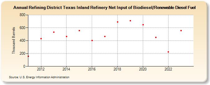 Refining District Texas Inland Refinery Net Input of Biodiesel/Renewable Diesel Fuel (Thousand Barrels)