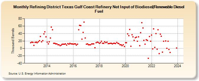 Refining District Texas Gulf Coast Refinery Net Input of Biodiesel/Renewable Diesel Fuel (Thousand Barrels)