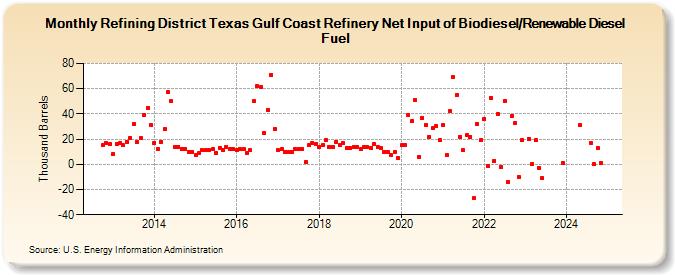 Refining District Texas Gulf Coast Refinery Net Input of Biodiesel/Renewable Diesel Fuel (Thousand Barrels)