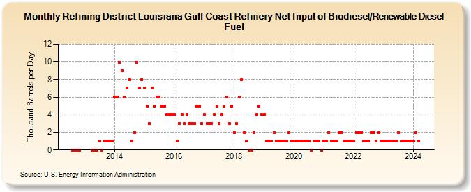 Refining District Louisiana Gulf Coast Refinery Net Input of Biodiesel/Renewable Diesel Fuel (Thousand Barrels per Day)