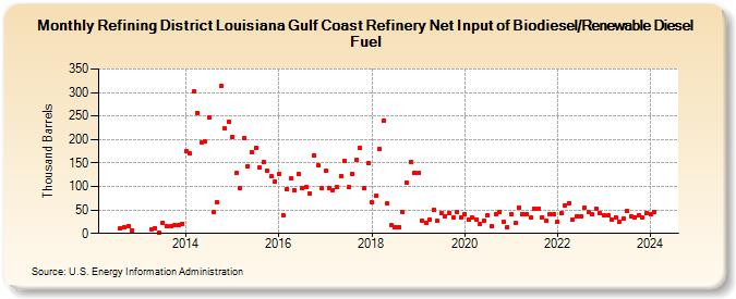 Refining District Louisiana Gulf Coast Refinery Net Input of Biodiesel/Renewable Diesel Fuel (Thousand Barrels)