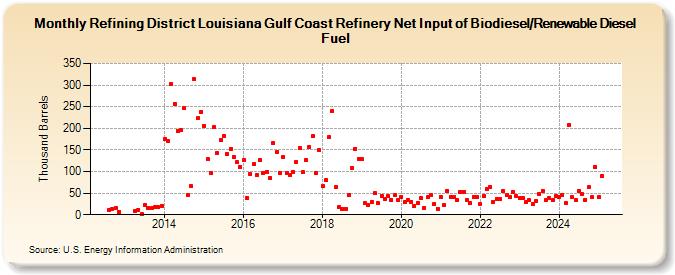 Refining District Louisiana Gulf Coast Refinery Net Input of Biodiesel/Renewable Diesel Fuel (Thousand Barrels)