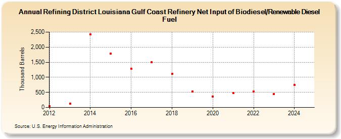 Refining District Louisiana Gulf Coast Refinery Net Input of Biodiesel/Renewable Diesel Fuel (Thousand Barrels)