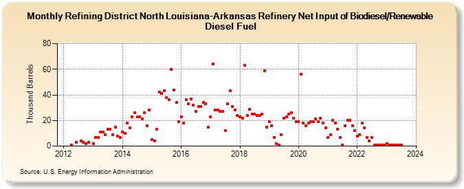 Refining District North Louisiana-Arkansas Refinery Net Input of Biodiesel/Renewable Diesel Fuel (Thousand Barrels)